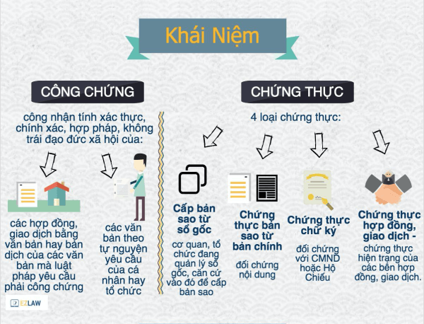Công Chứng Là Gì? Tìm Hiểu Vai Trò và Lợi Ích Của Công Chứng