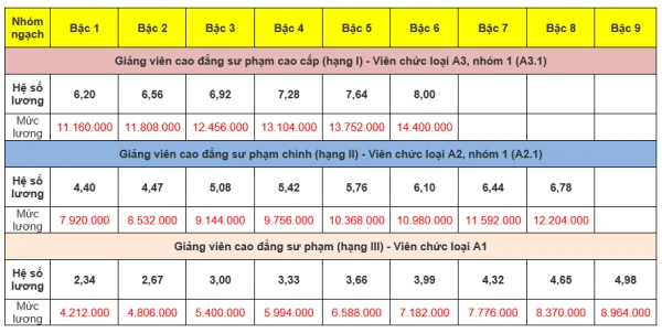 Thực trạng áp dụng hệ số lương cao đẳng