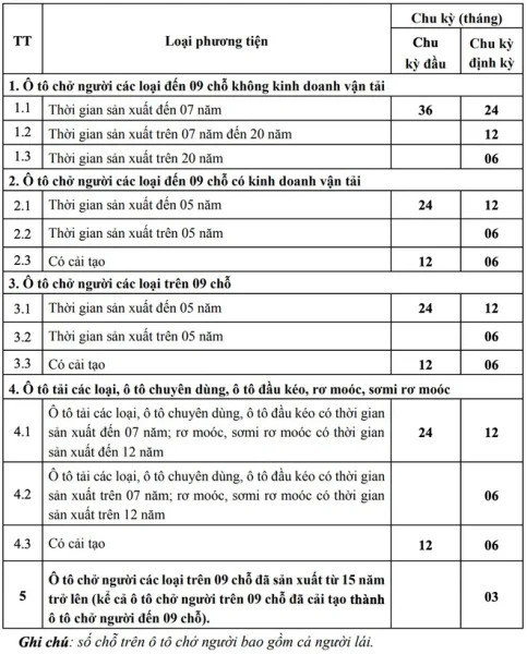 Khi nào cần gia hạn đăng kiểm?